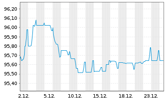 Chart CNH Industrial Finance Euro.SA EO-MTN. 2019(19/29) - 1 Month