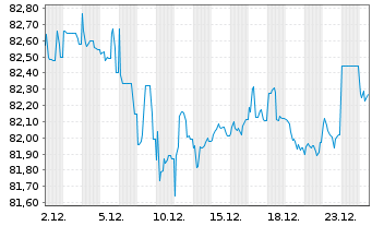 Chart OMV AG EO-Medium-Term Notes 2019(34) - 1 Monat