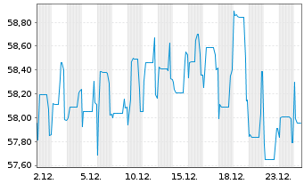 Chart Israel EO-Medium-Term Notes 2019(69) - 1 Monat
