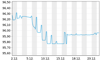 Chart Intesa Sanpaolo S.p.A. EO-Pref.Med.T.Nts 2019(29) - 1 Monat