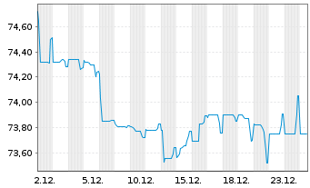 Chart SNCF R&eacute;seau S.A. EO-Medium-Term-Notes 2019(36) - 1 Month