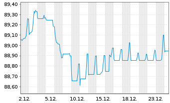 Chart Merck Financial Services GmbH v.2019(2019/2031) - 1 Month