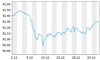 Chart Municipality Finance PLC EO-Med.Term Nts. 2019(29) - 1 Month
