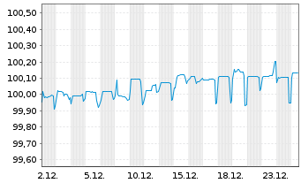 Chart Banque Centrale de Tunisie EO-Notes 2019(26) Reg.S - 1 Monat