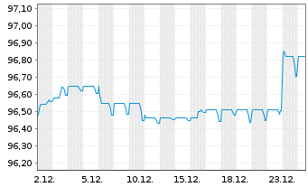 Chart Aroundtown SA EO-Med.-Term Notes 2019(19/28) - 1 Monat