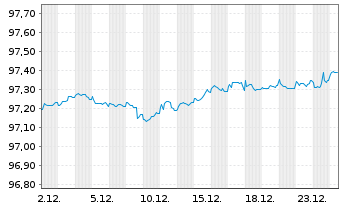 Chart Deutsche Telekom AG MTN v.2019(2027) - 1 Monat