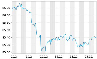 Chart Deutsche Telekom AG MTN v.2019(2034) - 1 Monat