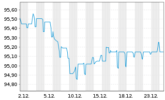 Chart Abertis Infraestructuras S.A. EO-MTN. 2019(19/29) - 1 Monat