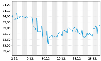 Chart A2A S.p.A. EO-Med.-Term Notes 2019(19/29) - 1 Monat
