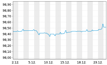 Chart Logicor Financing S.&agrave;.r.l. EO-MTN. 2019(19/27) - 1 Monat