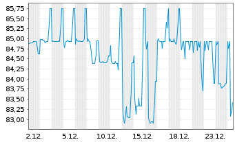 Chart Kondor Finance PLC EO-LPN 19(24) Naftogaz Ukraine - 1 Monat