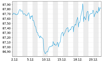 Chart Rum&auml;nien EO-Med.-Term Nts 2019(31)Reg.S - 1 Monat