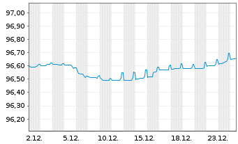 Chart Toronto-Dominion Bank, The Term Cov.Bds 2019(27) - 1 Monat