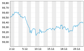 Chart Mitsubishi UFJ Finl Grp Inc. EO-Med.T.Nts 2019(29) - 1 Monat