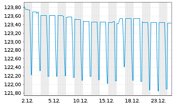 Chart Bca Monte dei Paschi di Siena EO-MTN. 2019(29) - 1 Monat