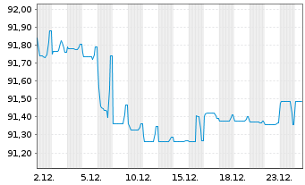 Chart Italgas S.P.A. EO-Medium-Term Notes 2019(30) - 1 Month