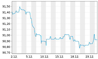 Chart JPMorgan Chase & Co. EO-FLR Med.-Term Nts 2019(31) - 1 Monat