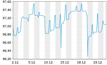 Chart Fedex Corp. EO-Notes 2019(19/31) - 1 Month