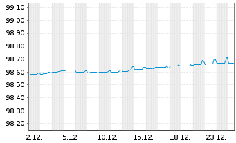 Chart Philip Morris Internat. Inc. EO-Notes 2019(19/26) - 1 Month