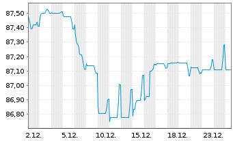 Chart Philip Morris Internat. Inc. EO-Notes 2019(19/31) - 1 Month