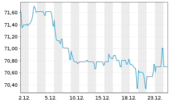 Chart Philip Morris Internat. Inc. EO-Notes 2019(19/39) - 1 Monat