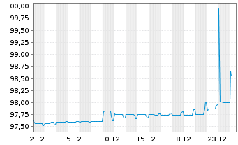 Chart EnBW Energie Baden-W&uuml;rttem. AG v.19(27/79) - 1 Month