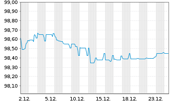 Chart IQVIA Inc. EO-Notes 2019(19/28) Reg.S - 1 Monat