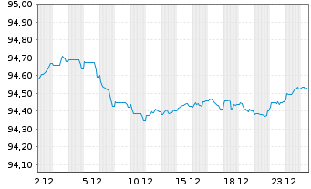 Chart Bank of America Corp. Med.-T.Nts 2019(20/29) - 1 Monat