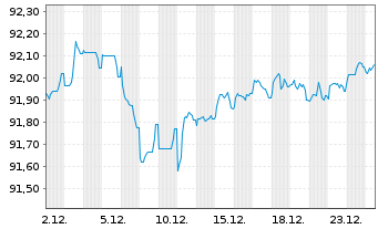 Chart Kerry Group Financial Services EO-Nts. 2019(19/29) - 1 Month
