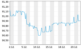 Chart Atlas Copco AB EO-Medium-Term Nts 2019(19/29) - 1 Monat