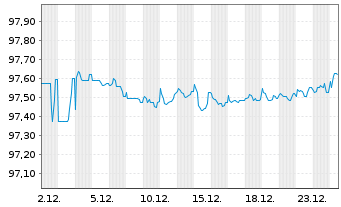 Chart HELLA GmbH & Co. KGaA Anleihe v.2019(2026/2027) - 1 Month