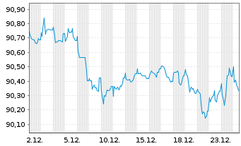Chart E.ON SE Medium Term Notes v.19(29/30) - 1 Month
