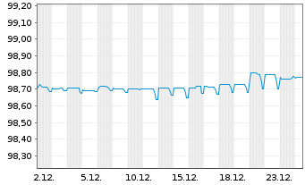 Chart PostNL N.V. EO-Notes 2019(19/26) - 1 Month