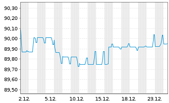 Chart Vier Gas Transport GmbH Med.Term.Nts.v.2019(19/29) - 1 Month