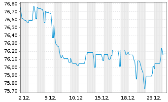 Chart Vier Gas Transport GmbH Med.Term.Nts.v.2019(19/34) - 1 Month