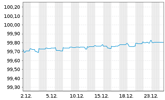 Chart Teollisuuden Voima Oyj EO-Med.Term Nts 2019(19/26) - 1 Monat