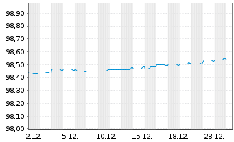 Chart Svenska Handelsbanken AB MTN 2019(19/26) - 1 Month