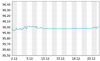 Chart Prologis Euro Finance LLC EO-Notes 2019(19/27) - 1 Month