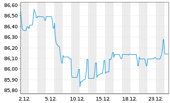 Chart Prologis Euro Finance LLC EO-Notes 2019(19/31) - 1 Month