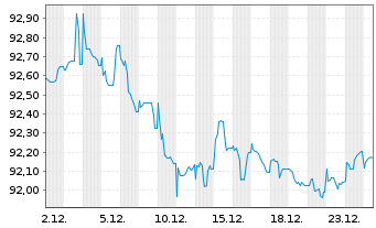 Chart Siemens Finan.maatschappij NV EO-MTN. 2019(29) - 1 Month