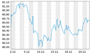 Chart Siemens Finan.maatschappij NV EO-MTN. 2019(34) - 1 Month