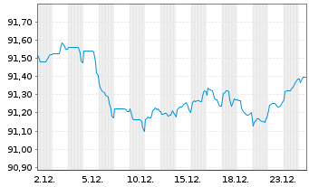 Chart Mizuho Financial Group Inc. EO-Med.T.Nts 2019(29) - 1 Month