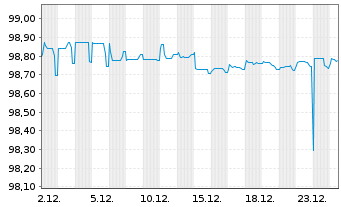 Chart Castellum AB EO-Medium-Term Nts 2019(19/26) - 1 Month
