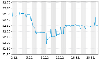 Chart M&ouml;lnlycke Holding AB EO-Med.Term Nts 2019(19/29) - 1 Month