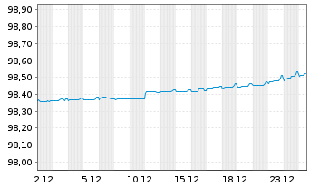 Chart Clydesdale Bank PLC EO-Med.-T.Cov.Bds 2019(26) - 1 Month