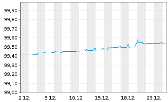 Chart DH Europe Finance II S.&agrave; r.L. EO-Notes 2019(19/26) - 1 Monat