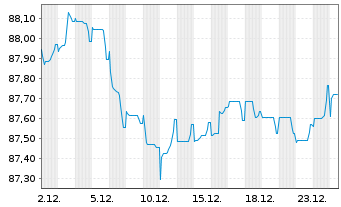 Chart DH Europe Finance II S.&agrave; r.L. EO-Notes 2019(19/31) - 1 Monat