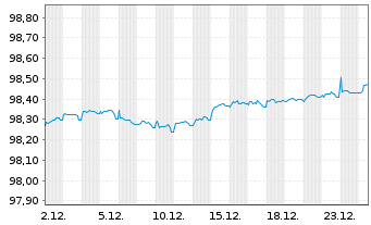 Chart Fastighets AB Balder EO-Med.Term Notes 19(19/27) - 1 Month