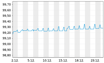 Chart ITV PLC EO-Notes 2019(19/26) - 1 Monat