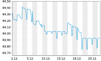 Chart Kasachstan, Republik EO-Med.Term Nts 2019(34)Reg.S - 1 Monat